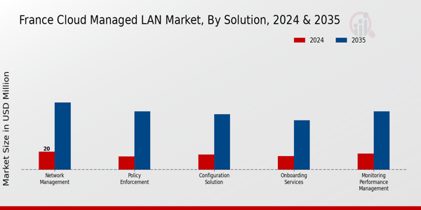 France Cloud Managed Lan Market Segment