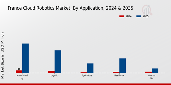 France Cloud Robotics Market Segment