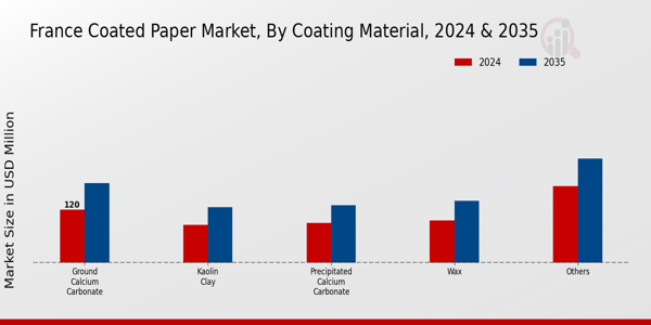 France Coated Paper Market Segment