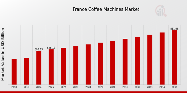 France Coffee Machines Market Overview