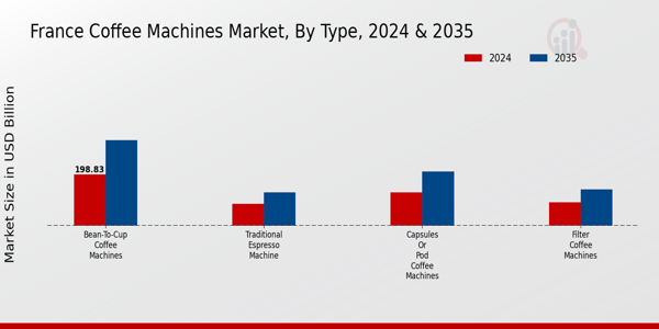 Coffee Machines Market Type Insights