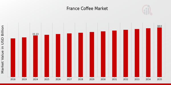 France Coffee Market size