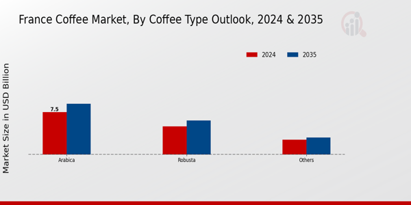 France Coffee Market Segment