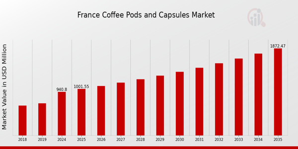 France Coffee Pods and Capsules Market Overview
