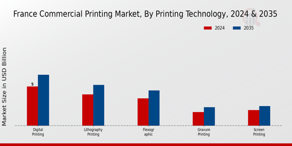 France Commercial Printing Market Segment