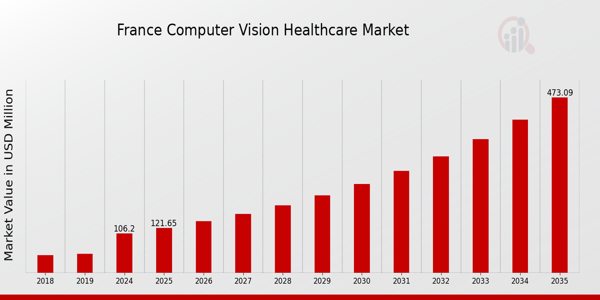 France Computer Vision Healthcare Market size