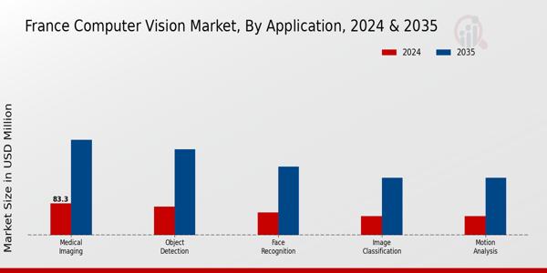 Computer Vision Market Application Insights