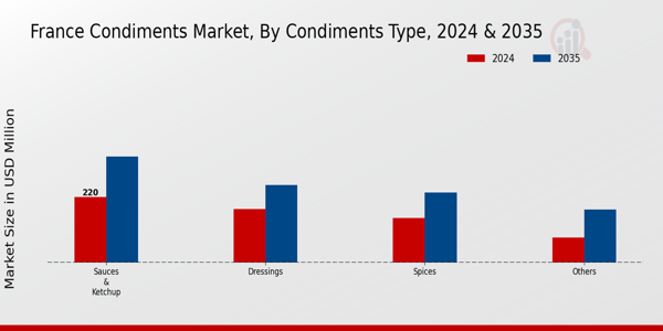 Condiments Market Condiments Type Insights