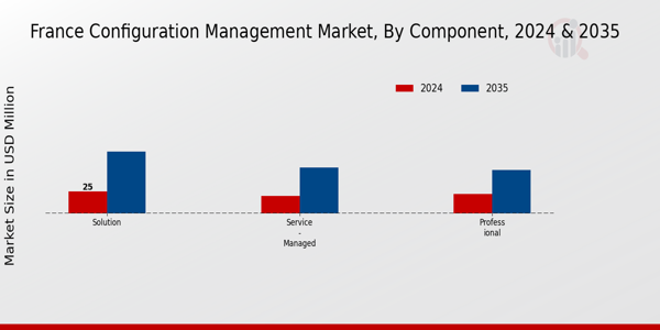 France Configuration Management Market Segment