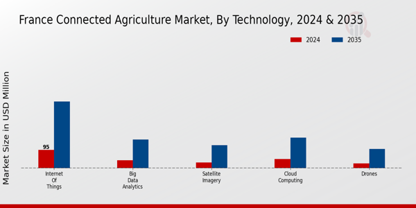 France Connected Agriculture Market Segment