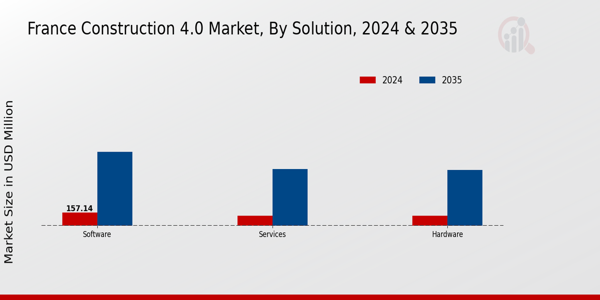 France Construction 4.0 Market Segment
