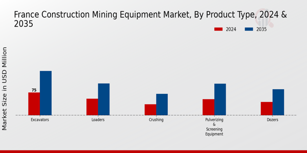 France Construction Mining Equipment Market Segment