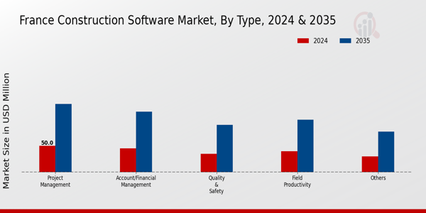 France Construction Software Market Segment