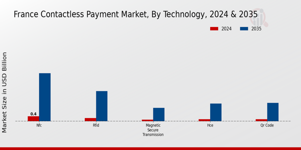 France Contactless Payment Market Segment