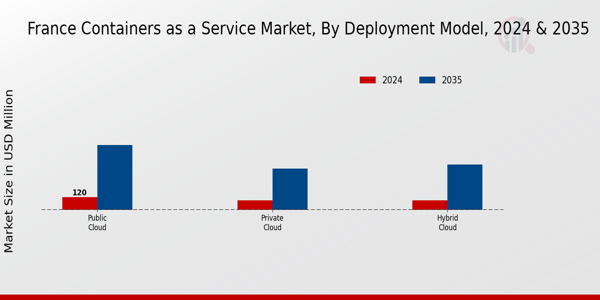 France Containers As A Service Market Segment