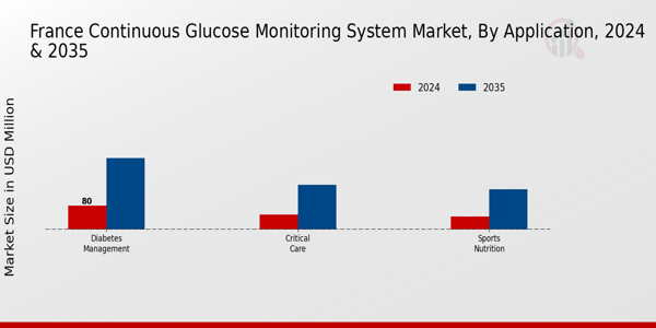 France Continuous Glucose Monitoring System Market Segment