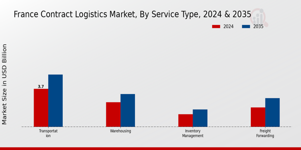 France Contract Logistics Market Segment