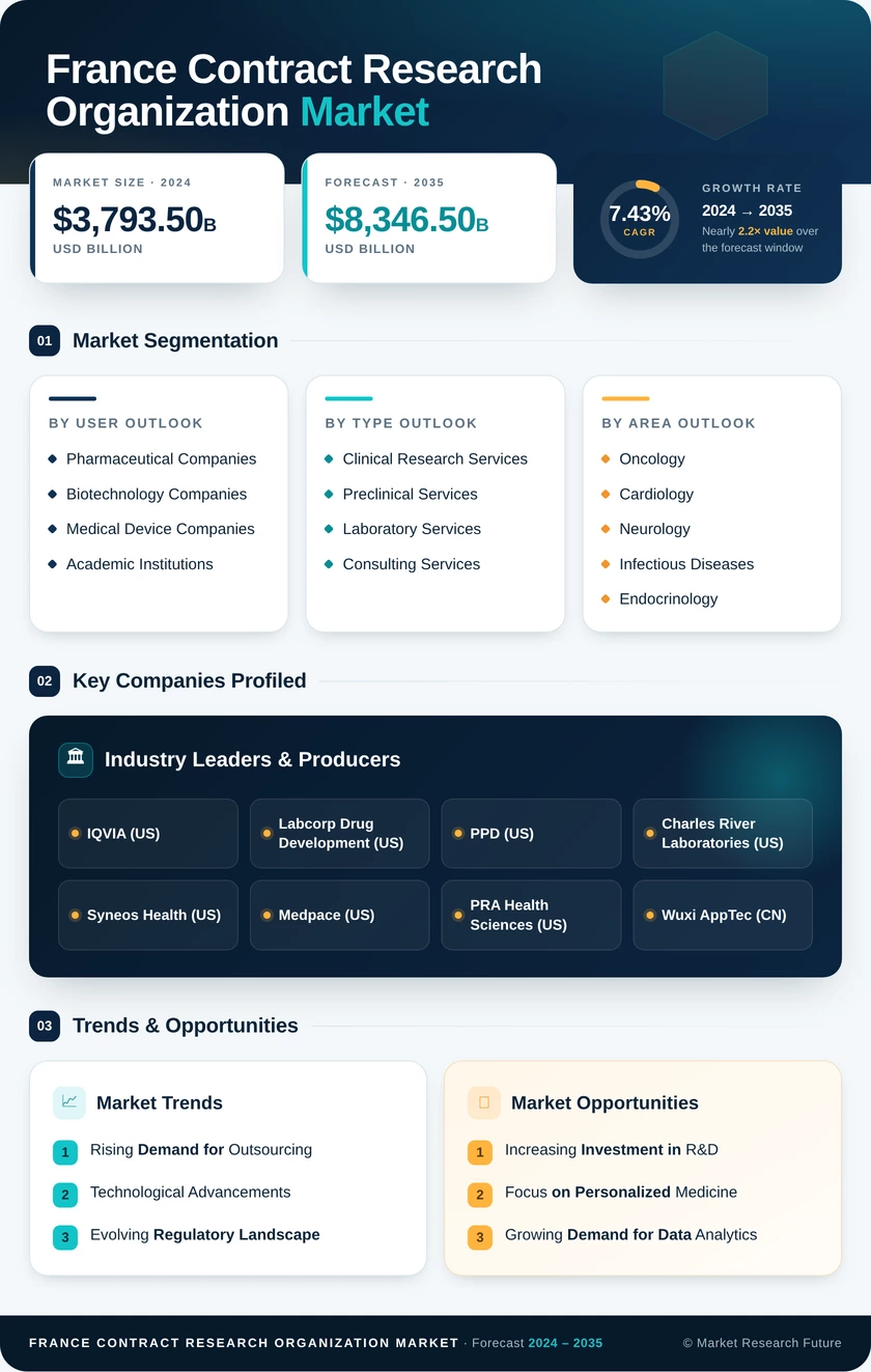 France Contract Research Organization Market Research Report — Global Forecast till 2035 Infographic