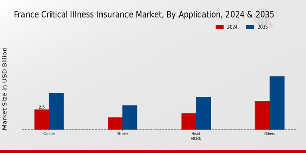 Critical Illness Insurance Market Application Insights