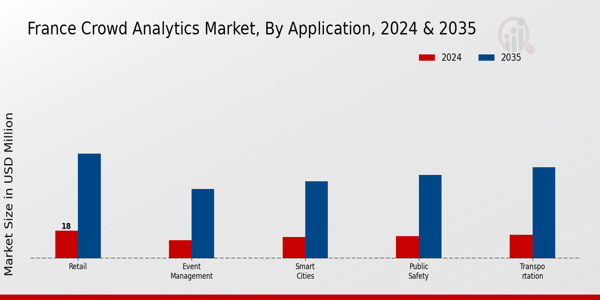 France Crowd Analytics Market Segment