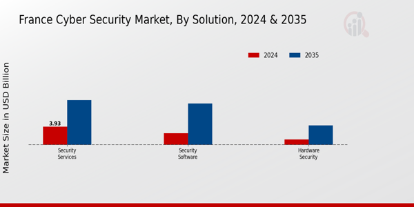 France Cyber Security Market Segment