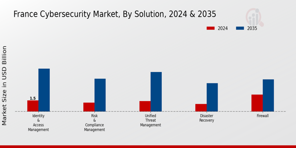 France Cybersecurity Market Segment