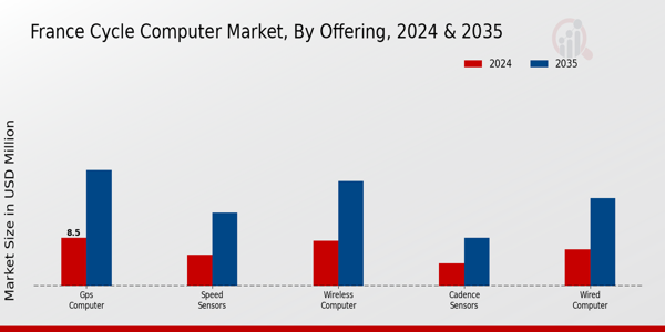 France Cycle Computer Market Segment