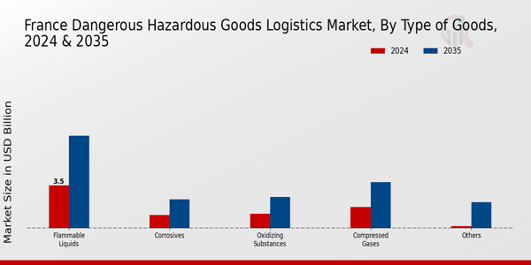 France Dangerous and Hazardous Goods Logistics Market Segment