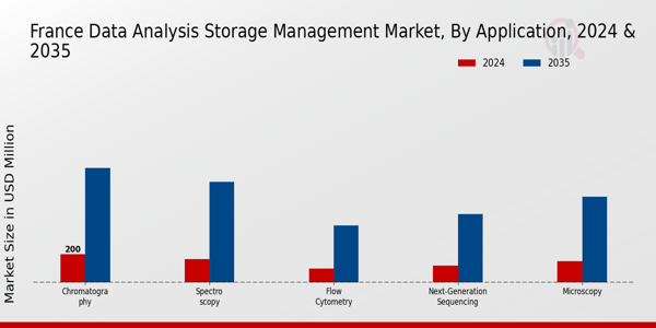 France Data Analysis Storage Management Market Segment