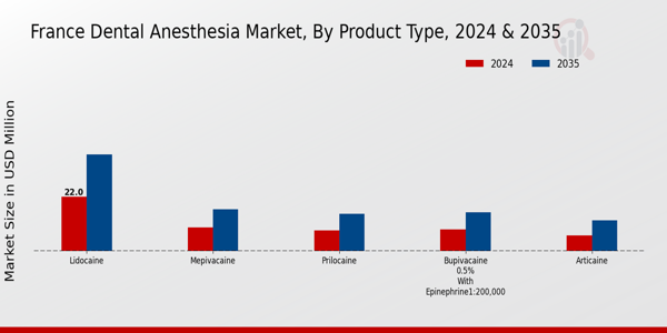 France Dental Anesthesia Market Segment