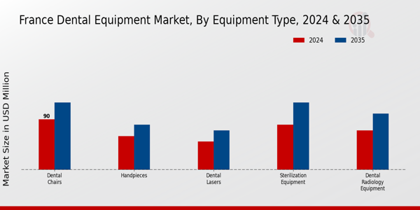 France Dental Equipment Market Segment