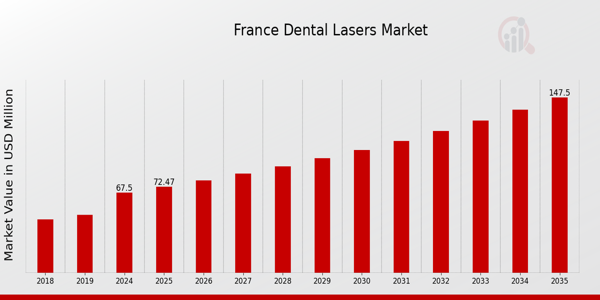 France Dental Lasers Market size