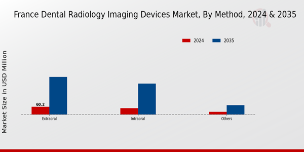 France Dental Radiology Imaging Devices Market Segment
