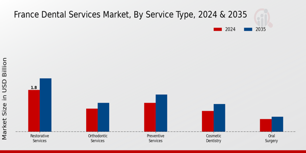 France Dental Services Market Segment