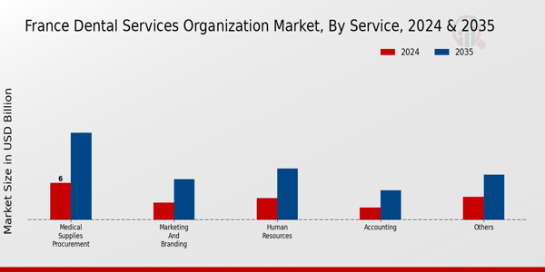France Dental Services Organization Market Segment