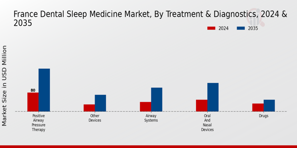 France Dental Sleep Medicine Market Segment