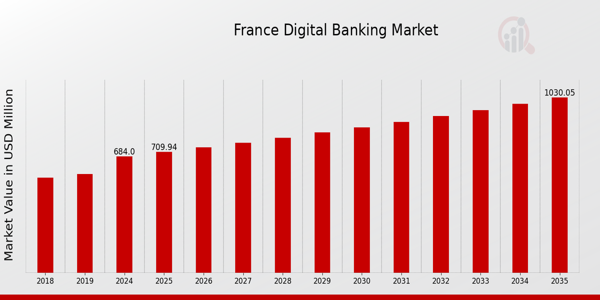 France Digital Banking Market size