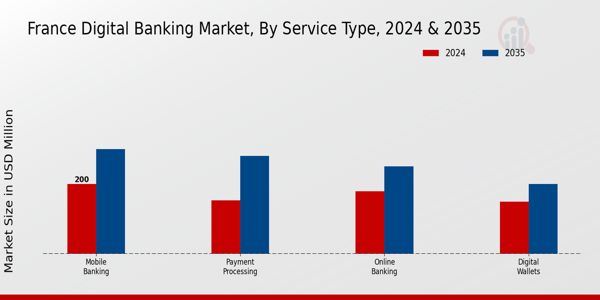 France Digital Banking Market Segment