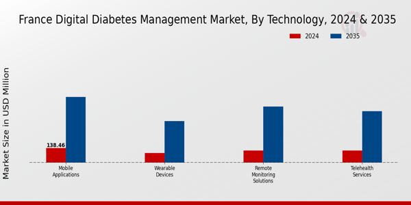 France Digital Diabetes Management Market Segment
