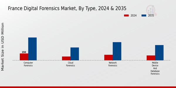 France Digital Forensics Market Segment