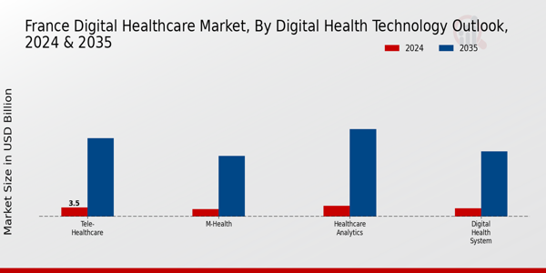Digital Healthcare Market Digital Health Technology Outlook