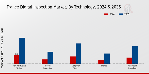 France Digital Identity in Government Sector Market Segment