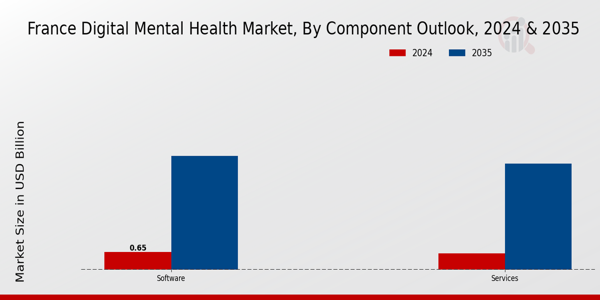 France Digital Mental Health Market Segment
