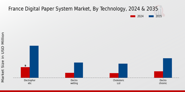 France Digital Paper System Market Segment