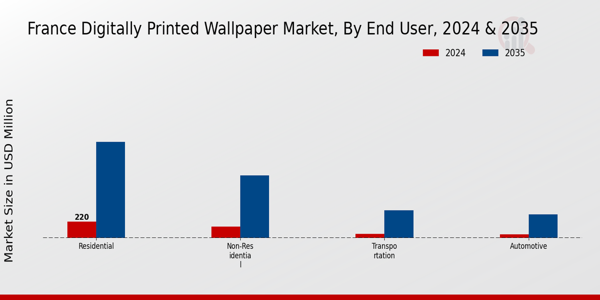France Digitally Printed Wallpaper Market Segment