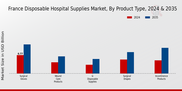 France Disposable Hospital Supplies Market Segment