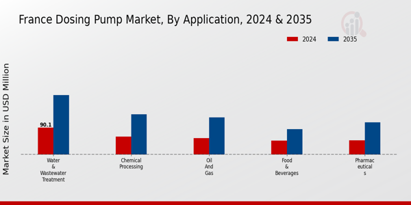France Dosing Pump Market Segment