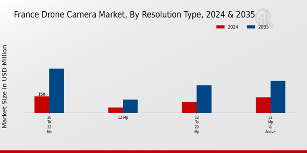 France Drone Camera Market Segment