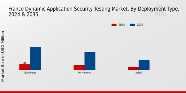 France Dynamic Application Security Testing Market Segment