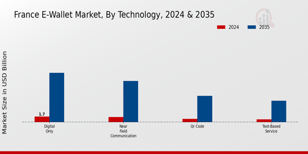 France E-Wallet Market Segment